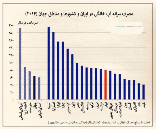 مصرف سرانه آب خانگی در ایران و مناطق و کشورهای جهان. بخش مهمی از مصرف مربوط به اتلاف آب در شبکه است